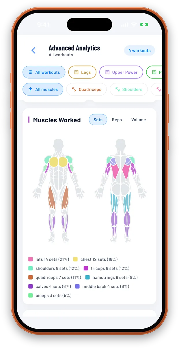 TrainFury Advanced Analytics showing front and back body maps coloured by muscle, with a list of sets and percentages for lats, chest, shoulders, triceps and more